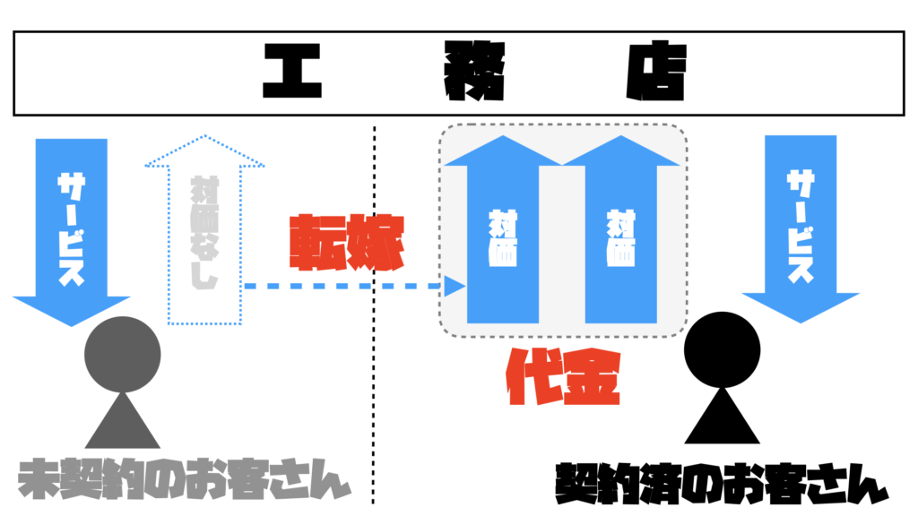 工務店の費用回収イメージ