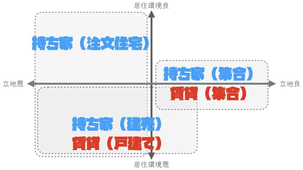 持ち家と賃貸の特徴イメージ